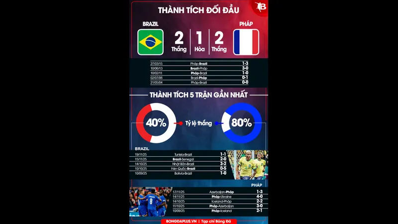 Cầu thủ Brazil và Pháp đang tập trung vào chiến thuật trước trận đấu quan trọng